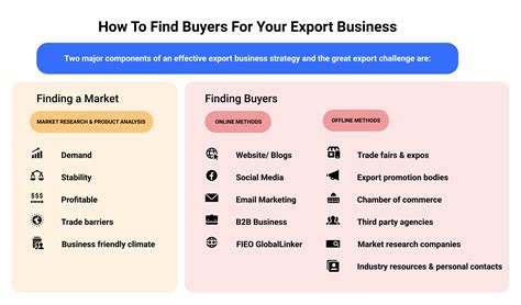 How to Find Buyers For Your Export Products