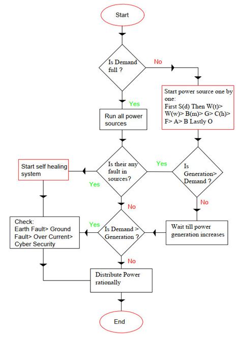 Image result for Algorithm Process