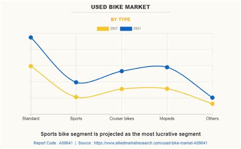 Used Bike Market Sales, Trends, Size, Analysis, Share, Demand