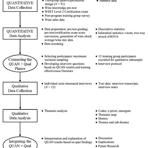 Image result for Mixed Methods Procedur Diagram