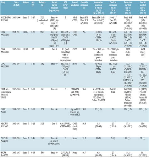 Pediatric acute lymphoblastic leukemia | Haematologica