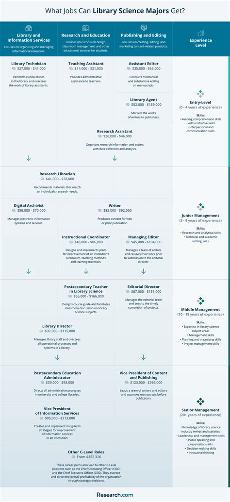 Library Science Careers 的图像结果