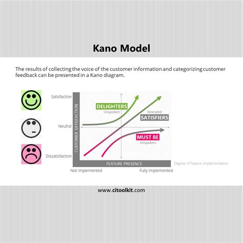 Kano Model Explained 的图像结果