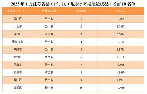 2023年1月江苏省县（市、区）地表水环境质量排名_发展_考核_明水