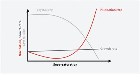Image result for Crystallization Process