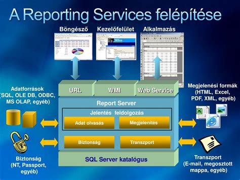 Image result for MS SQL Server Reporting Service