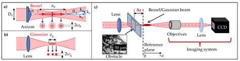 Non-Diffractive Bessel Beams for Ultrafast Laser Scanning Platform and ...