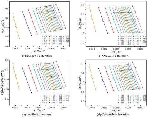Pyrolysis Kinetics of Lignin-Based Flame Retardants Containing MOFs ...