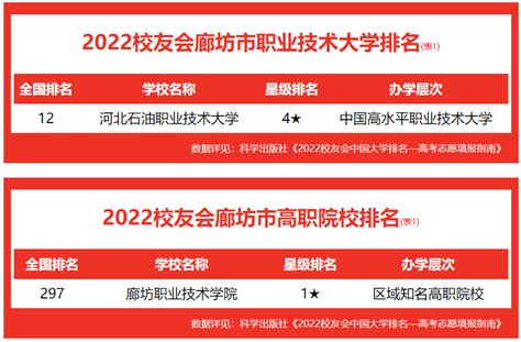 校友会2022廊坊市大学排名 ，华北科技学院第一，北华航天工业学院第三 - 知乎