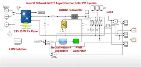 Neural Network MPPT with NASA POWER Irradiance and Temperature Data ...