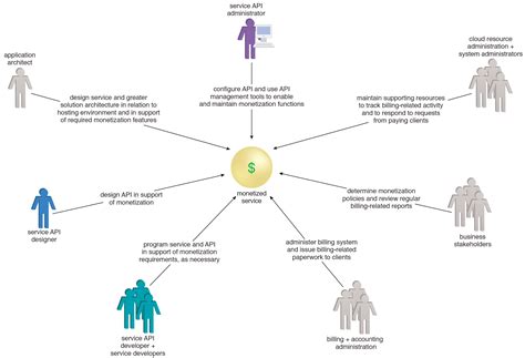 Image result for API Subscription