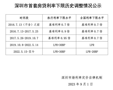 深圳、天津公布首套商业性个人住房贷款利率下限_腾讯新闻