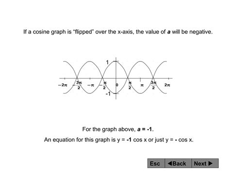 Graph Trig Functions 的图像结果