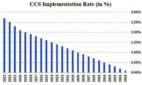 Carbon Capture and Storage: Application in the Oil and Gas Industry