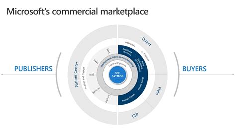 Introducing Microsoft Marketplace — Thousands of solutions. Millions of customers. One Marketplace.