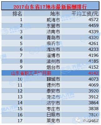 潍坊15个县市区工资排行榜发布，一看吓一跳……-搜狐