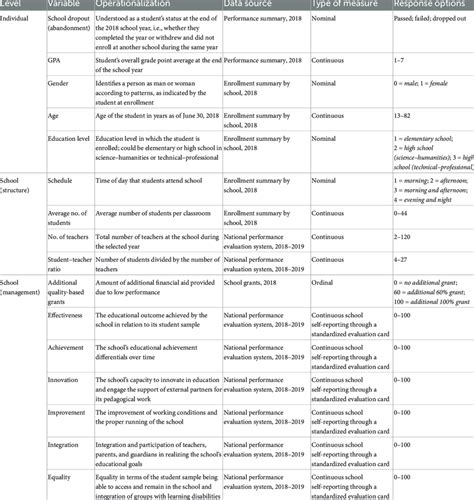 Image result for Operationalization of Variables
