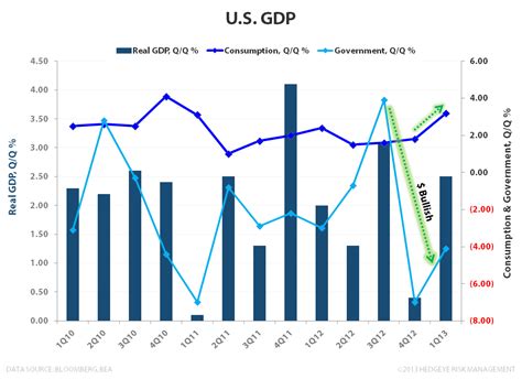 1Q13 GDP - Consumption Acceleration