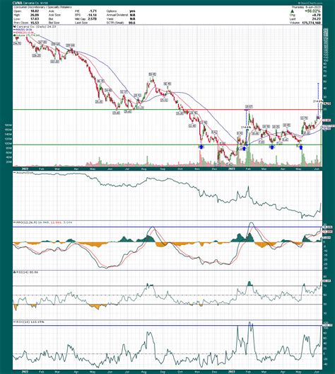 Carvana Stock: Short Squeezes Always End In Tears (NYSE:CVNA) | Seeking ...