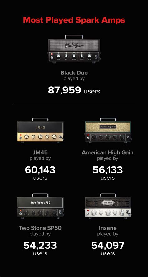 Spark Amp Beginner Tutorials 的图像结果