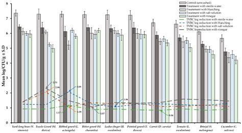 Microbial Quality Assessment and Efficacy of Low-Cost Disinfectants on ...