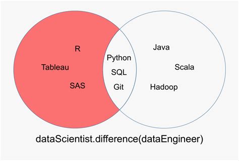 Image result for Differences Between SQL and Python Code