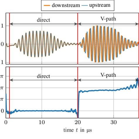 Downstream Sensor Wave 的图像结果