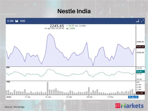 These 4 Nifty stocks show RSI Trending Up on April 3 - Bullish ...