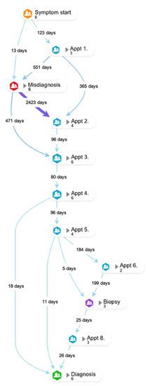 Patients’ Experiences of a Sarcoma Diagnosis: A Process Mapping ...