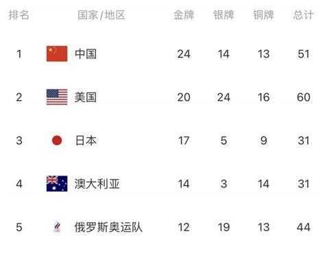 中国金牌数量，共计286枚（夏季奥运会和冬季奥运会总和） — 探灵网