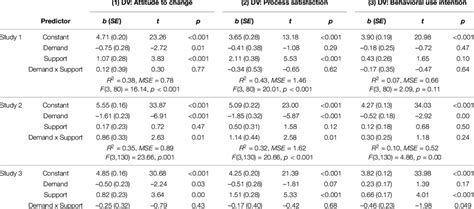 Image result for Multiple Moderation