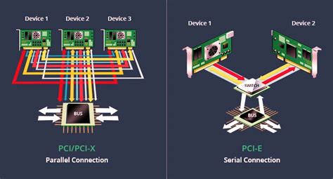 Image result for PCI vs PCI Express
