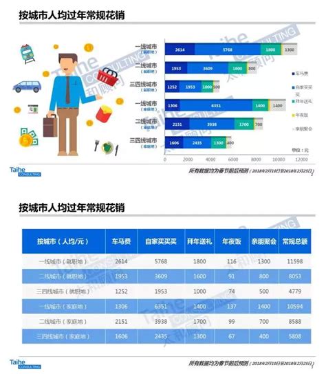 【2017年度报告】过年花销账单，年终奖发多少给员工底气 - 太和顾问 - 人力资源数据咨询专家