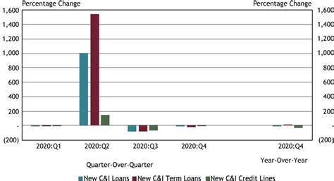 Paycheck Protection Program Activity Drives Changes in Small Business C ...