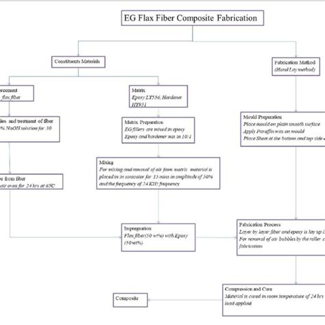 Image result for Hand Lay Up Method Process