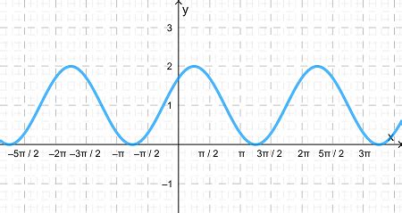 Image result for Sin Pi Graph
