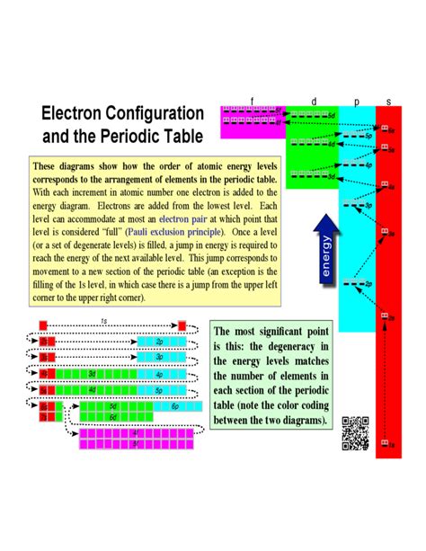 Image result for Electron Configuration Periodic Table
