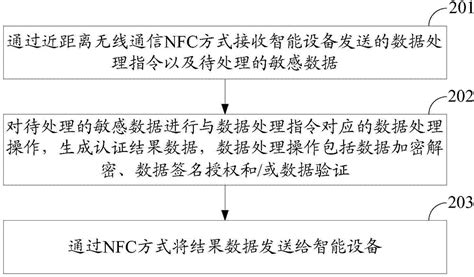Data Authentication Algorithm 的图像结果