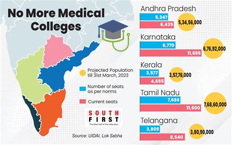 Relief for South: NMC defers notification to cap number of MBBS seats ...