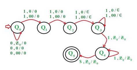 Image result for Pushdown Automata