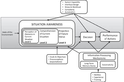 Endsley's model of situational awareness. | Download Scientific Diagram