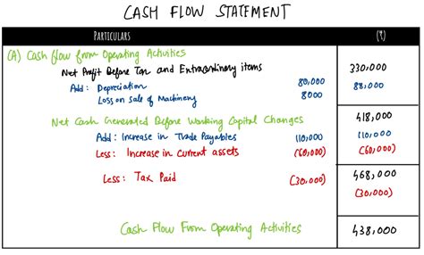 Image result for Class 12 Cash Flow Statement Solution Question 50