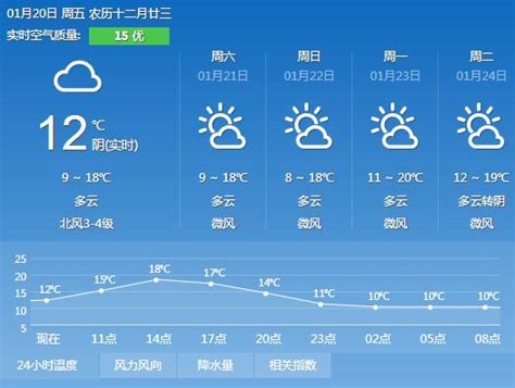 2017年1月20日广州天气预报：多云到晴 最低气温9℃- 广州本地宝