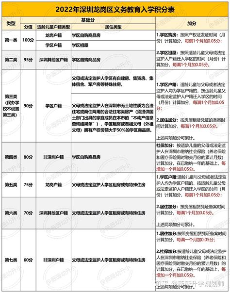 深圳十区入学积分计算表！还有不会算的嘛？ - 知乎