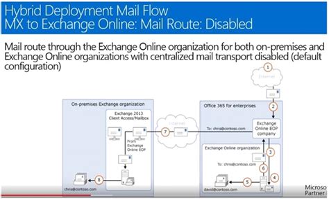 MS365 Hybrid Deployment Process | Dell India