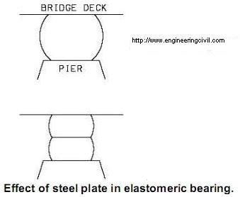 elastomeric bearings - elastomeric bearings, steel plates - En...