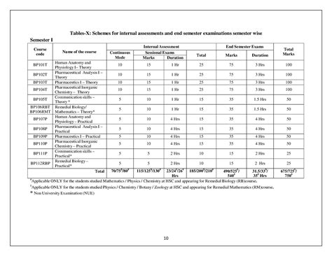 Bachelor of Pharmacy - Internal Assessment End Semester Exams Sessional ...