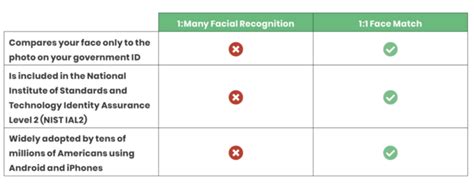 Image result for I.D. Me API