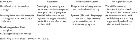 Image result for Implementation Science Figure