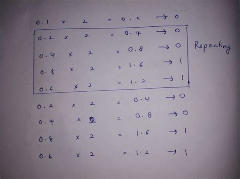 Image result for Floating Point Errors